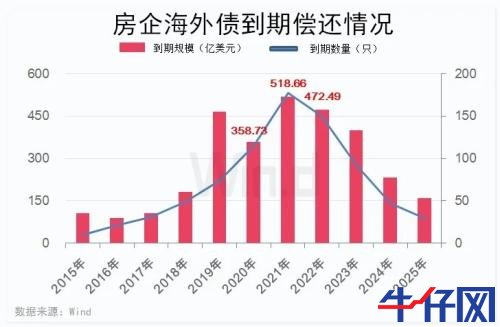 房企進入償債高峰期,年內發債量已超6500億元