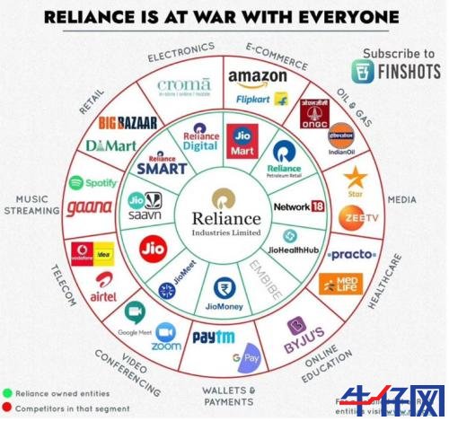 Jio的崛起之路:印度首富成為互聯(lián)網(wǎng)「全民公敵」