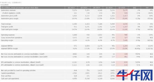 太意外！特斯拉財(cái)報(bào)一出，盤(pán)后市值立馬飆升800億，A股小伙伴又要