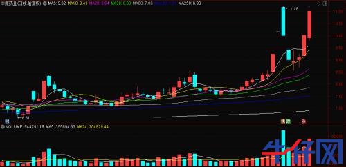 “一瓶水”造就“黑馬”，龍頭已連續三漲停！資金正熱炒這些概念標的，“順風車”還有沒有？