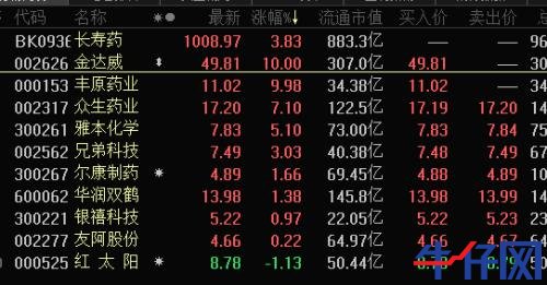 龍頭10天8漲停，長壽藥成最強風口！千億市場待爆發，概念股全名單來了，北上資金逆市操作