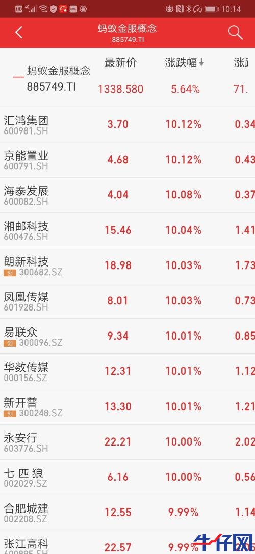 螞蟻金服概念股大漲!“與螞蟻金服有無合作?”互動平臺上問詢火爆