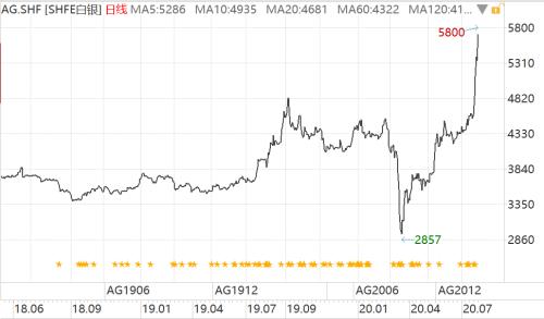 美元頹了!金價創歷史新高,三大利好加持,貴金屬行情升級