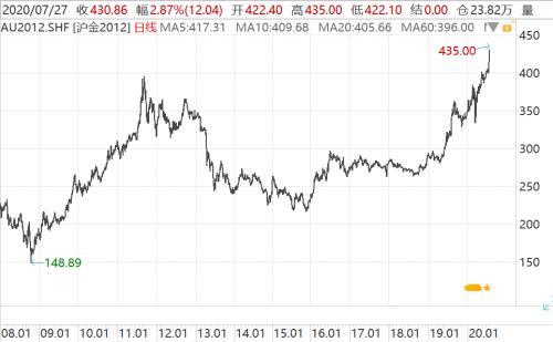 美元頹了!金價創歷史新高,三大利好加持,貴金屬行情升級