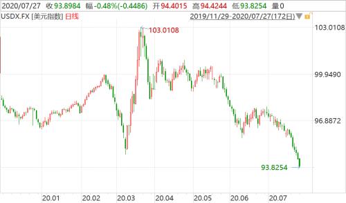 美元頹了!金價創歷史新高,三大利好加持,貴金屬行情升級