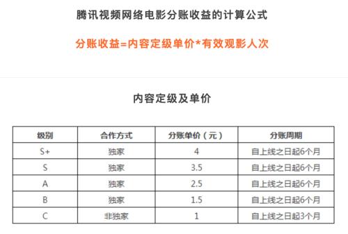 2020網絡電影：規則明確、數據透明，行業進入新時期