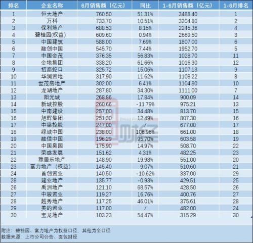 房地產(chǎn)市場(chǎng)持續(xù)回暖 TOP30房企上半年銷售額環(huán)比增超三成