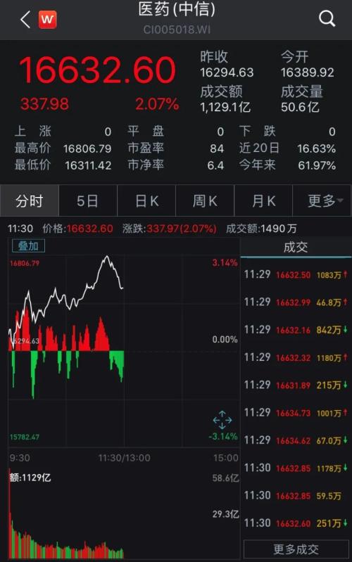 第三輪集采正式啟動，醫(yī)藥板塊繼續(xù)大漲，多只個股漲停！后市緊抓這兩大主線