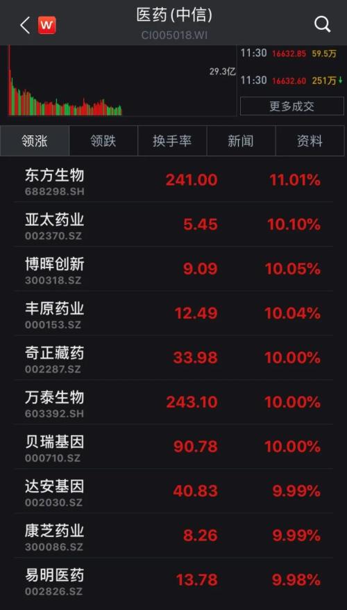 第三輪集采正式啟動，醫(yī)藥板塊繼續(xù)大漲，多只個股漲停！后市緊抓這兩大主線