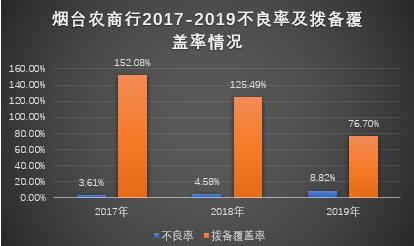煙臺農(nóng)商行遭中誠信下調(diào)評級 不良率翻倍后困局如何破？