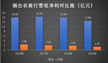煙臺農(nóng)商行遭中誠信下調(diào)評級 不良率翻倍后困局如何破？