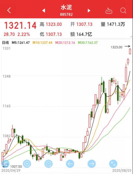 “價格反擊戰”全面打響！“漲價函”此起彼伏，廠商門口排起長龍，水泥板塊悄然啟動