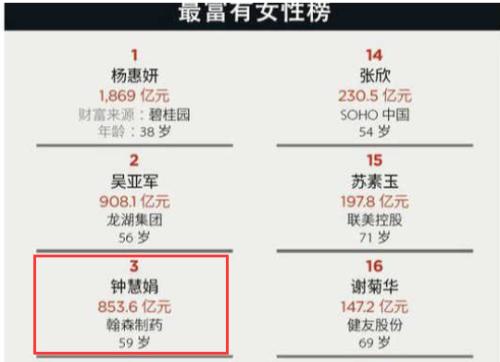 一天進賬2.4億！“醫藥一姐”又火了，坐擁上千億財富，比“藥王老公”更有錢