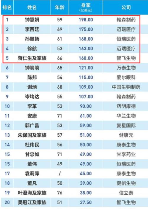 一天進賬2.4億！“醫藥一姐”又火了，坐擁上千億財富，比“藥王老公”更有錢