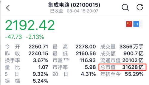 7500億產業迎爆炸性利好！中芯國際創始人重磅發聲，3萬億股票要沸騰？上周五傳聞已現，這一市場或更受