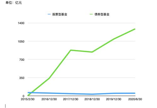 農(nóng)銀匯理規(guī)模墊底四大行基金:凈利下滑4成,債基比例失衡