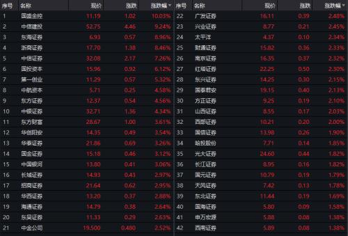 券商股風口又來了?7月份業績太亮眼!6家單月凈利破10億,30家營收翻倍,合并傳聞再度被澄清