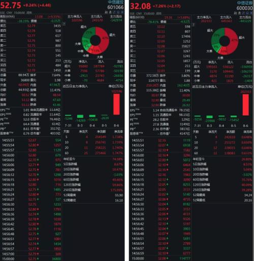 券商股風口又來了?7月份業績太亮眼!6家單月凈利破10億,30家營收翻倍,合并傳聞再度被澄清
