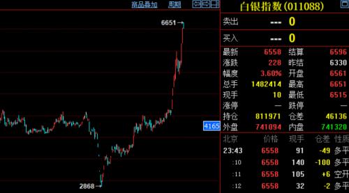 這些商品漲瘋了！資金大量涌入，交易所輪番提示風(fēng)險(xiǎn)，商品牛市也來(lái)了？有沒(méi)有泡沫？