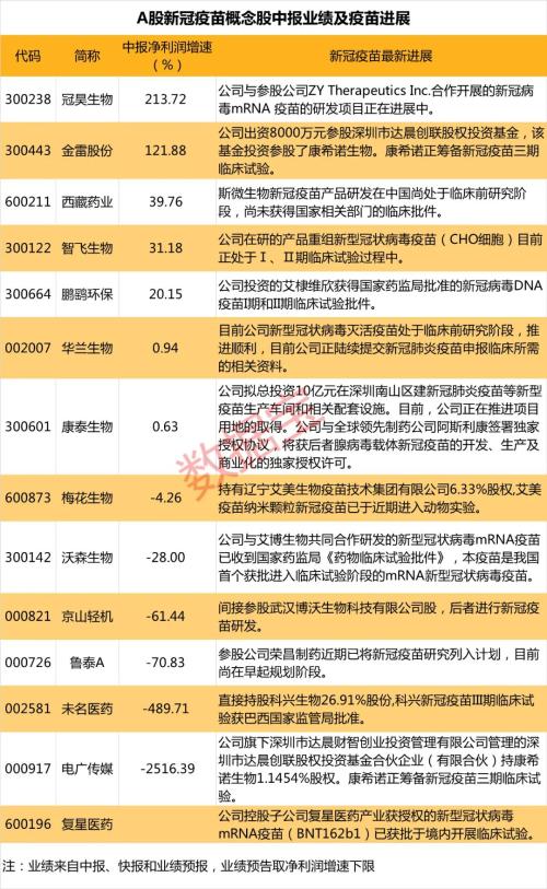 新冠疫苗股業(yè)績搶先看，近半數(shù)凈利下滑，3倍牛股預(yù)虧近億元！疫苗上市公司研發(fā)進度全曝光