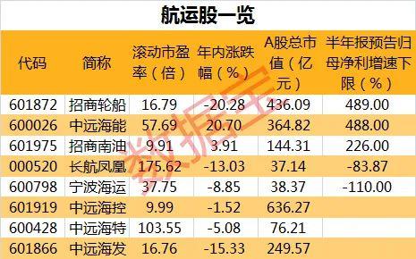 波羅的海指數(shù)連漲多天,滯漲概念股出爐,業(yè)績大增股僅3只
