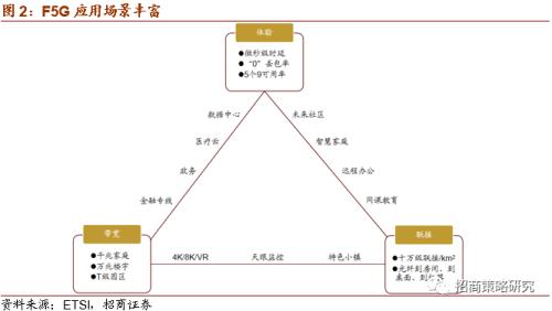 【招商策略】華為25億加碼F5G，關注全光產業與工業互聯網——科技前沿及新產業觀察周報（0811）