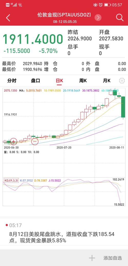 黃金單日跌近6%退守1900美元,三大因素引發(fā)巨震