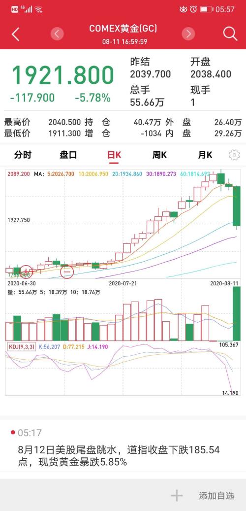 黃金單日跌近6%退守1900美元,三大因素引發(fā)巨震