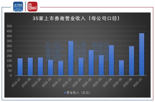 【讀財報】上市券商7月經營業績:凈利潤增長230.70%,中信回歸榜首