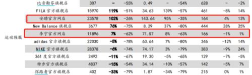 李寧、安踏創(chuàng)新高，服裝業(yè)終于笑了！