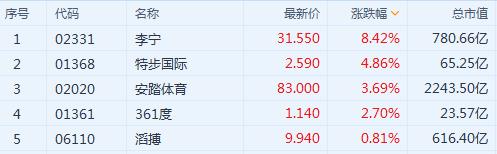 李寧、安踏創(chuàng)新高，服裝業(yè)終于笑了！