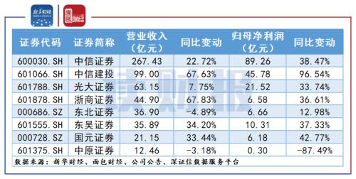 【讀財報】多家券商半年度業績或大幅增長 承銷業務成新增長亮點