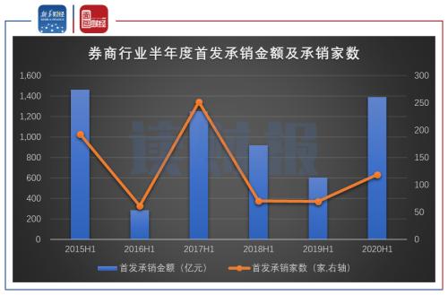 【讀財報】多家券商半年度業績或大幅增長 承銷業務成新增長亮點