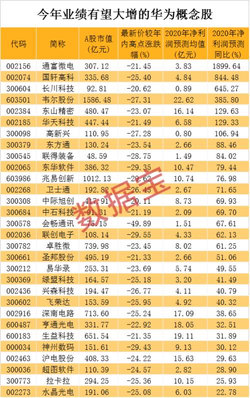 孟晚舟案有新消息，美國“拉黑”華為子公司！科技龍頭砸出“黃金坑”，業績最猛的華為概念股是它