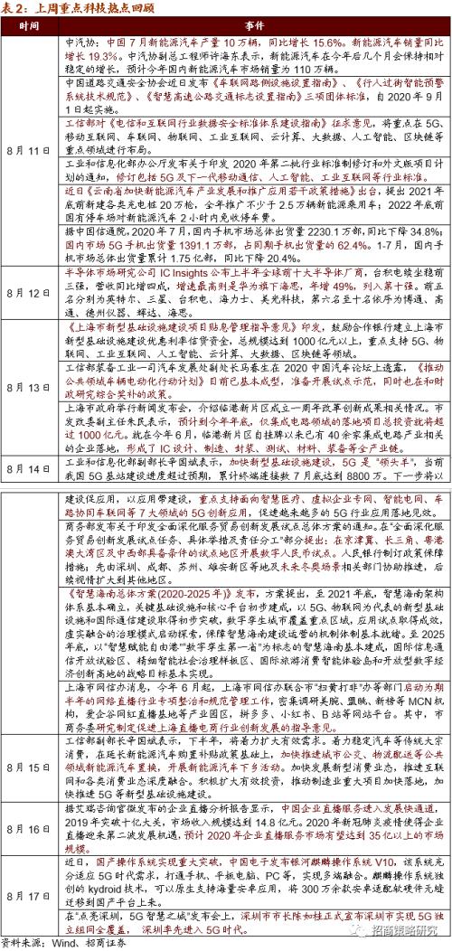 【招商策略】廣州擬建8萬智慧燈桿,關注新基建率先落地領域——科技前沿及新產業觀察周報(0818)