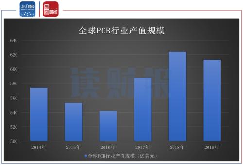 【讀財報】PCB行業中報解讀：業績普遍向好 集中度有望提升