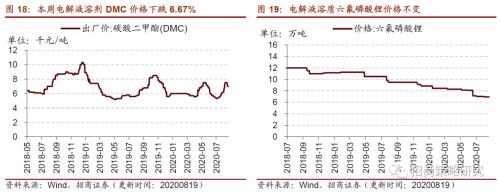 【招商策略】行業(yè)景氣觀察0819——中游制造量價(jià)修復(fù)，資源品價(jià)格暫穩(wěn)