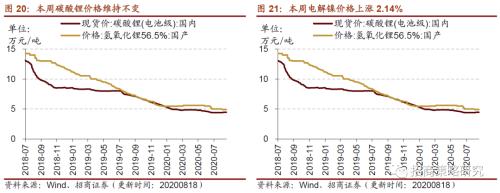 【招商策略】行業(yè)景氣觀察0819——中游制造量價(jià)修復(fù)，資源品價(jià)格暫穩(wěn)