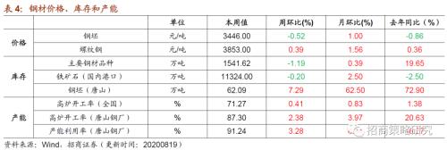 【招商策略】行業(yè)景氣觀察0819——中游制造量價(jià)修復(fù)，資源品價(jià)格暫穩(wěn)
