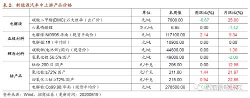 【招商策略】行業(yè)景氣觀察0819——中游制造量價(jià)修復(fù)，資源品價(jià)格暫穩(wěn)