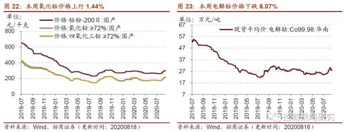 【招商策略】行業(yè)景氣觀察0819——中游制造量價(jià)修復(fù)，資源品價(jià)格暫穩(wěn)