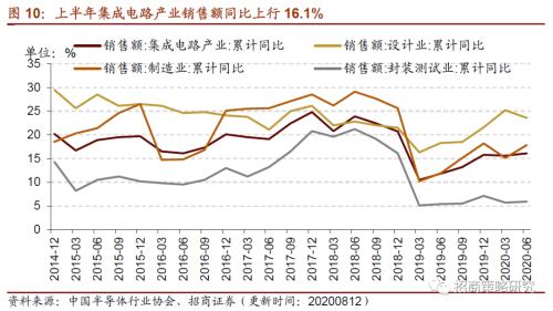 【招商策略】行業(yè)景氣觀察0819——中游制造量價(jià)修復(fù)，資源品價(jià)格暫穩(wěn)