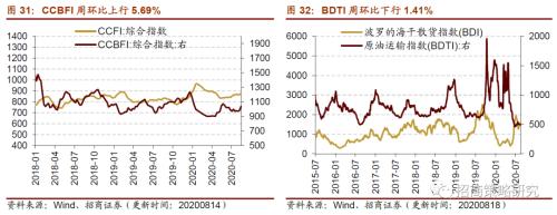 【招商策略】行業(yè)景氣觀察0819——中游制造量價(jià)修復(fù)，資源品價(jià)格暫穩(wěn)