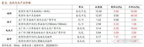 【招商策略】行業(yè)景氣觀察0819——中游制造量價(jià)修復(fù)，資源品價(jià)格暫穩(wěn)