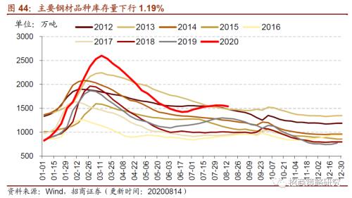 【招商策略】行業(yè)景氣觀察0819——中游制造量價(jià)修復(fù)，資源品價(jià)格暫穩(wěn)