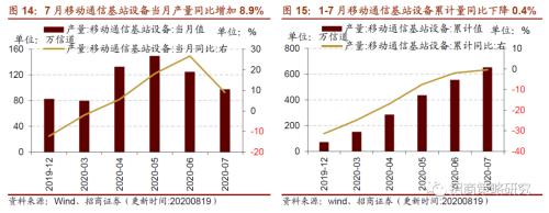 【招商策略】行業(yè)景氣觀察0819——中游制造量價(jià)修復(fù)，資源品價(jià)格暫穩(wěn)