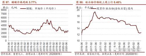 【招商策略】行業(yè)景氣觀察0819——中游制造量價(jià)修復(fù)，資源品價(jià)格暫穩(wěn)