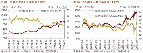 【招商策略】行業(yè)景氣觀察0819——中游制造量價(jià)修復(fù)，資源品價(jià)格暫穩(wěn)