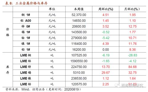【招商策略】行業(yè)景氣觀察0819——中游制造量價(jià)修復(fù)，資源品價(jià)格暫穩(wěn)