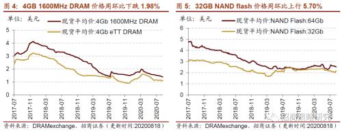 【招商策略】行業(yè)景氣觀察0819——中游制造量價(jià)修復(fù)，資源品價(jià)格暫穩(wěn)